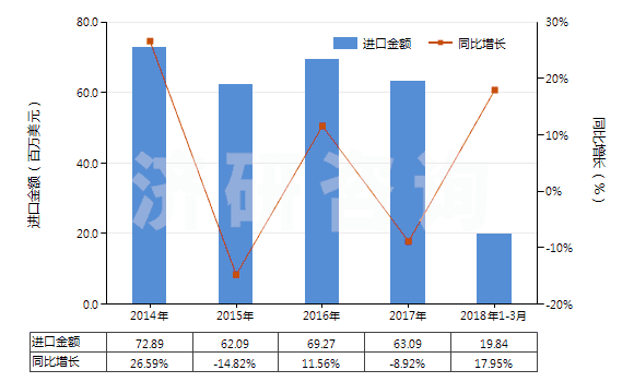2014-2018年3月中國加強(qiáng)或與其他材料合制硫化橡膠管(裝有附件、硬質(zhì)橡膠除外)(HS40094200)進(jìn)口總額及增速統(tǒng)計